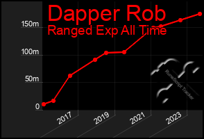 Total Graph of Dapper Rob