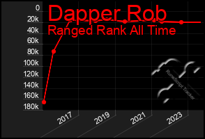 Total Graph of Dapper Rob