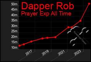 Total Graph of Dapper Rob