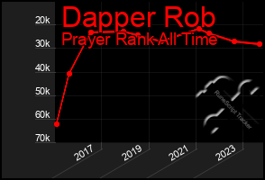 Total Graph of Dapper Rob