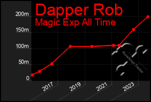 Total Graph of Dapper Rob