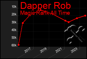 Total Graph of Dapper Rob