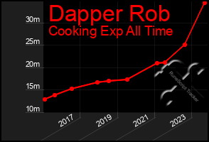 Total Graph of Dapper Rob