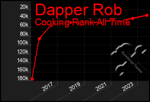 Total Graph of Dapper Rob