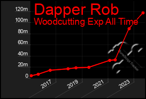 Total Graph of Dapper Rob