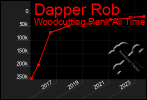 Total Graph of Dapper Rob