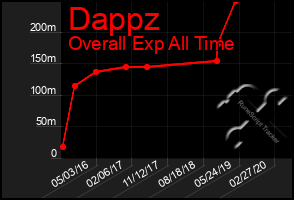 Total Graph of Dappz