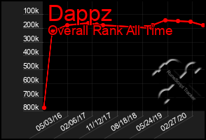 Total Graph of Dappz