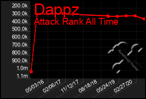 Total Graph of Dappz