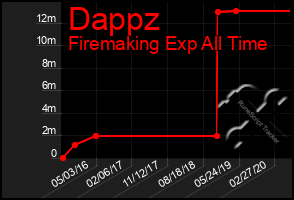 Total Graph of Dappz