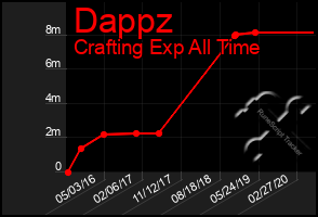 Total Graph of Dappz