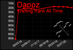 Total Graph of Dappz