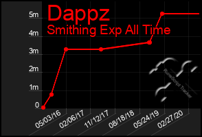 Total Graph of Dappz