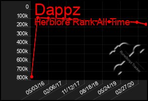 Total Graph of Dappz