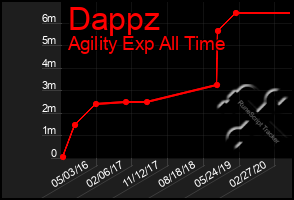 Total Graph of Dappz