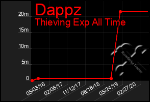 Total Graph of Dappz