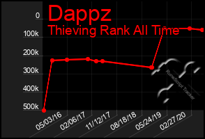 Total Graph of Dappz