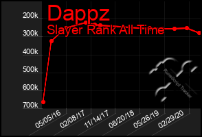 Total Graph of Dappz