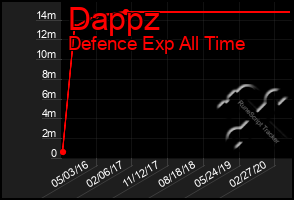 Total Graph of Dappz