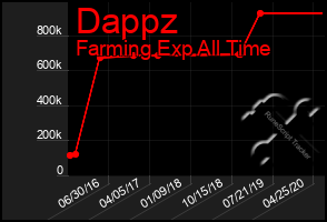 Total Graph of Dappz