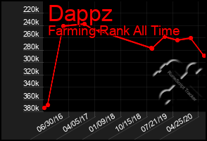 Total Graph of Dappz