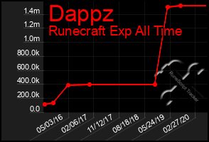 Total Graph of Dappz