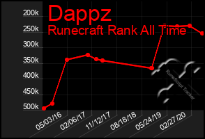 Total Graph of Dappz