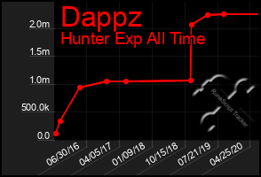 Total Graph of Dappz