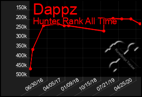 Total Graph of Dappz