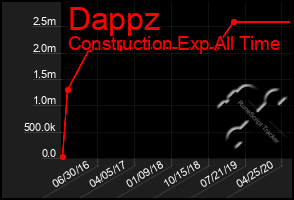 Total Graph of Dappz