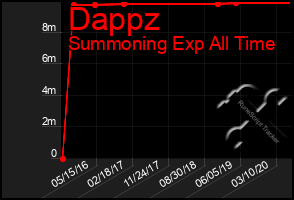 Total Graph of Dappz