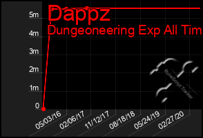 Total Graph of Dappz