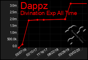 Total Graph of Dappz