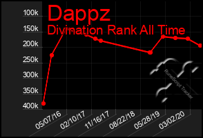 Total Graph of Dappz