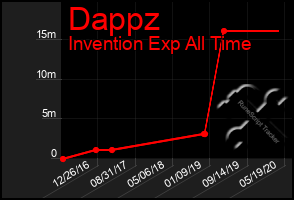 Total Graph of Dappz