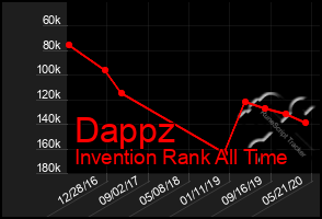 Total Graph of Dappz