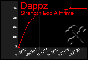 Total Graph of Dappz