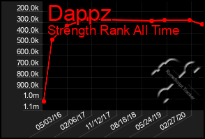 Total Graph of Dappz