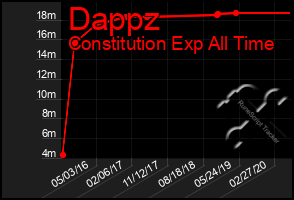 Total Graph of Dappz