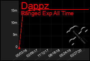 Total Graph of Dappz