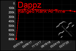 Total Graph of Dappz