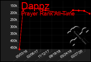 Total Graph of Dappz