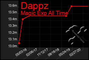 Total Graph of Dappz