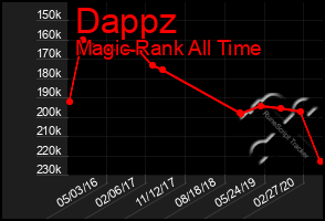 Total Graph of Dappz