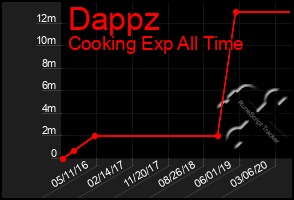 Total Graph of Dappz