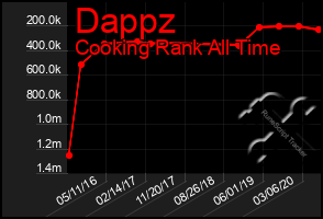 Total Graph of Dappz