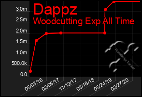 Total Graph of Dappz