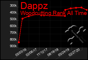 Total Graph of Dappz