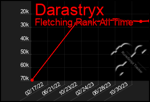 Total Graph of Darastryx