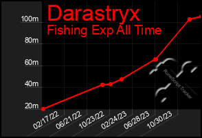 Total Graph of Darastryx